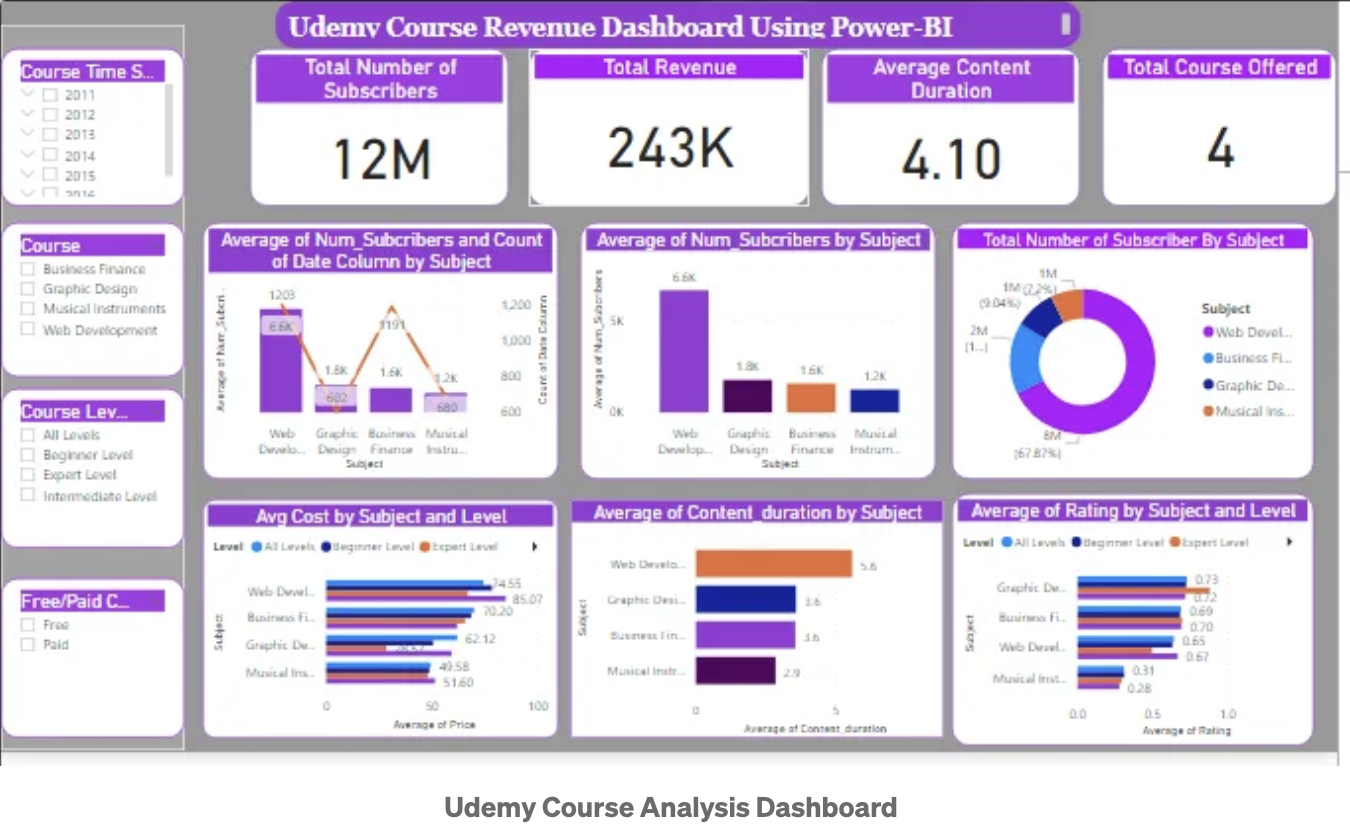 Udemy Analysis Dashboard